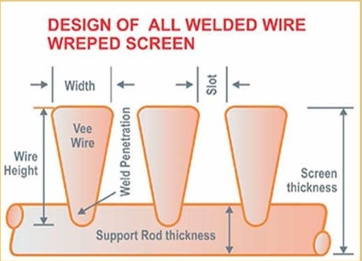Vee-Wire Screen